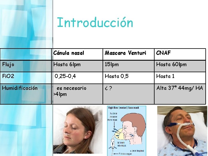 Introducción Cánula nasal Mascara Venturi CNAF Flujo Hasta 6 lpm 15 lpm Hasta 60