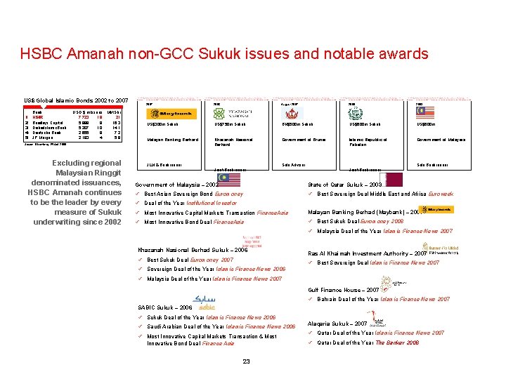 Islamic Finance And Sukuk Market Review December 2008