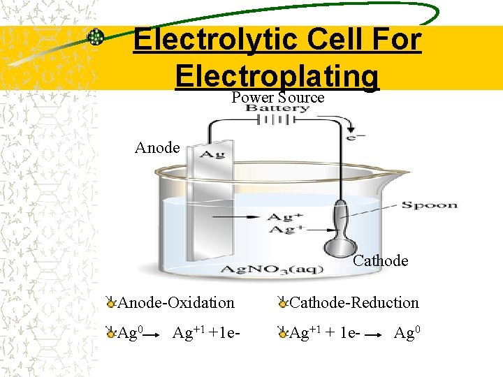 Electrolytic Cell For Electroplating Power Source Anode Cathode Anode-Oxidation Cathode-Reduction Ag 0 Ag+1 +