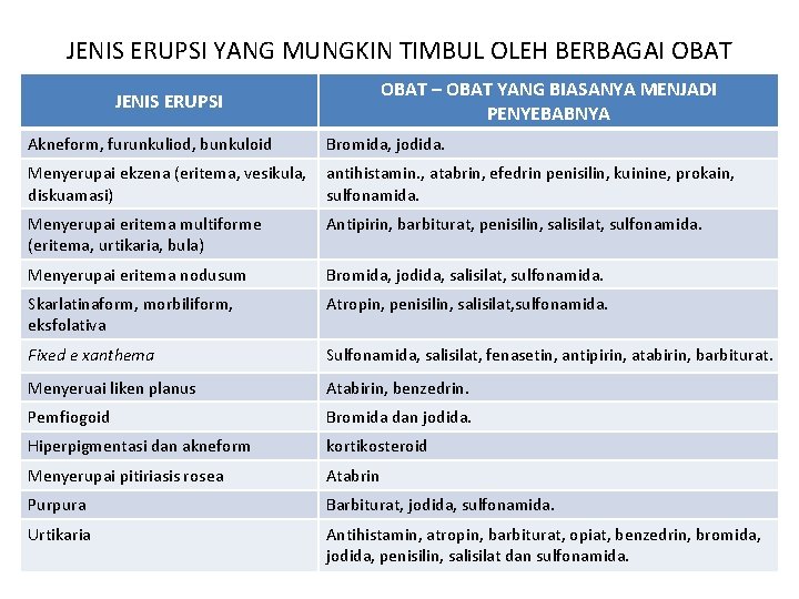 JENIS ERUPSI YANG MUNGKIN TIMBUL OLEH BERBAGAI OBAT – OBAT YANG BIASANYA MENJADI PENYEBABNYA JENIS ERUPSI YANG MUNGKIN TIMBUL OLEH BERBAGAI OBAT – OBAT YANG BIASANYA MENJADI PENYEBABNYA