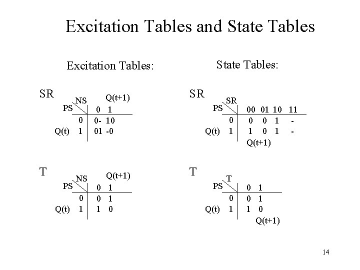 Excitation Tables and State Tables: Excitation Tables: SR PS Q(t) T PS Q(t) NS