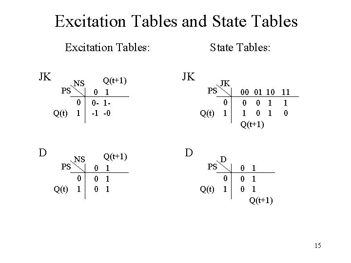 Excitation Tables and State Tables Excitation Tables: JK PS Q(t) D PS Q(t) NS