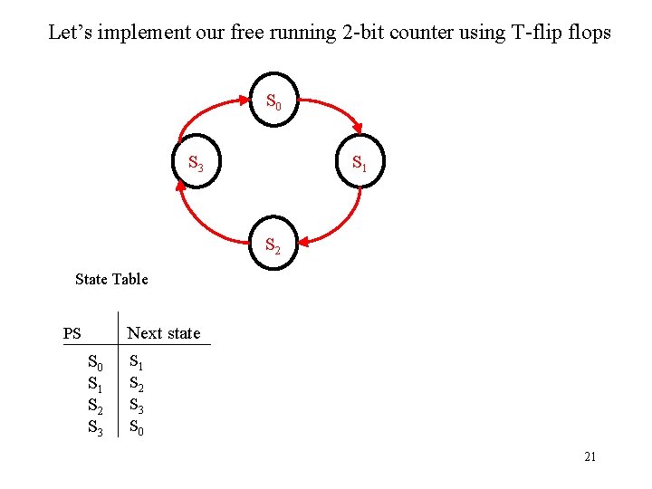 Let’s implement our free running 2 -bit counter using T-flip flops S 0 S