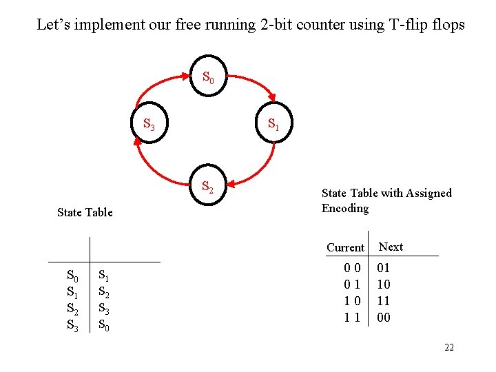 Let’s implement our free running 2 -bit counter using T-flip flops S 0 S