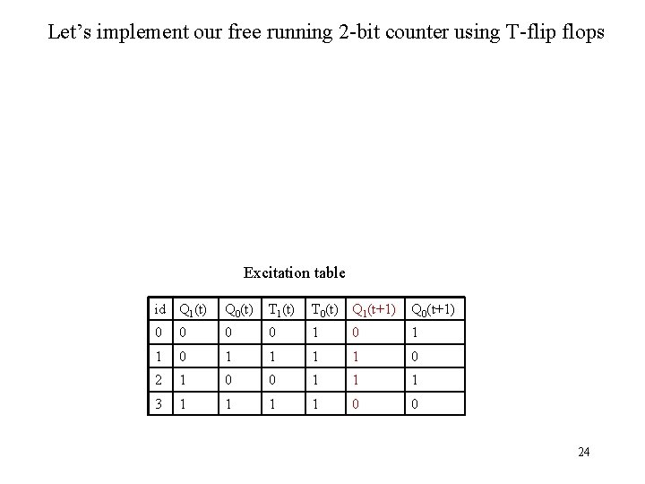 Let’s implement our free running 2 -bit counter using T-flip flops Excitation table id