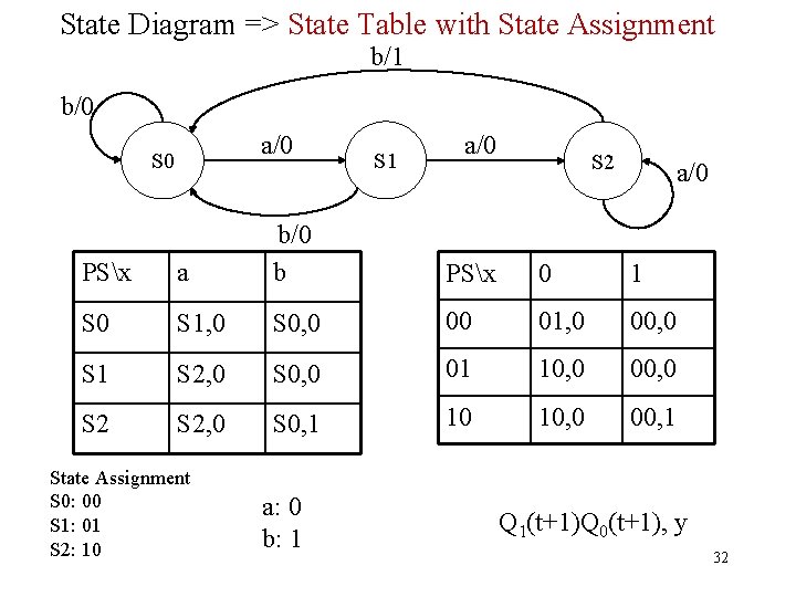 State Diagram => State Table with State Assignment b/1 b/0 a/0 S 1 a/0