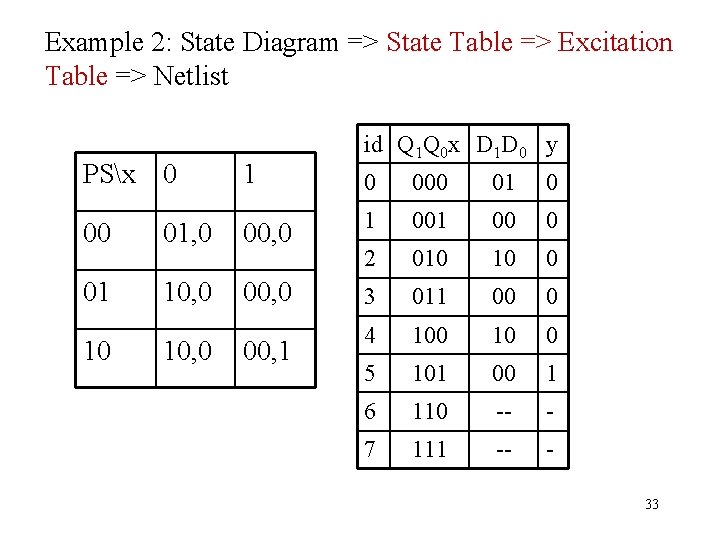 Example 2: State Diagram => State Table => Excitation Table => Netlist PSx 0