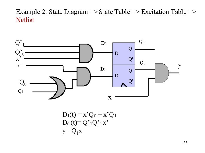 Example 2: State Diagram => State Table => Excitation Table => Netlist Q’ 1