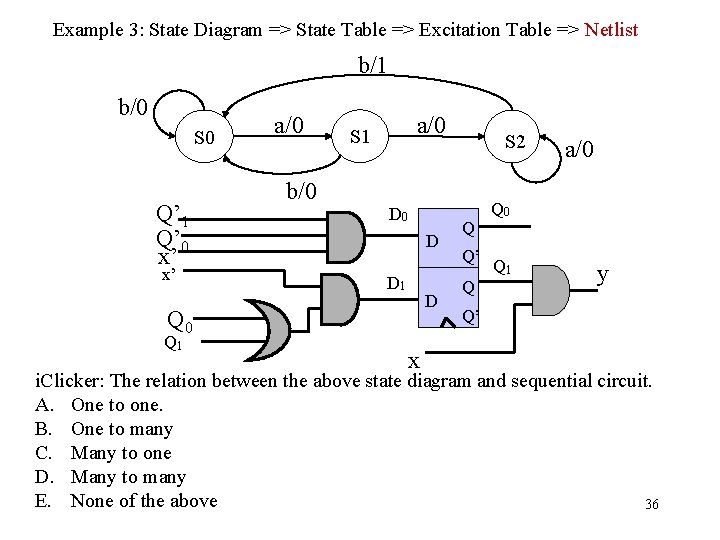 Example 3: State Diagram => State Table => Excitation Table => Netlist b/1 b/0