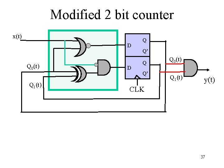 Modified 2 bit counter x(t) D Q 0(t) Q 1(t) D Q Q’ Q