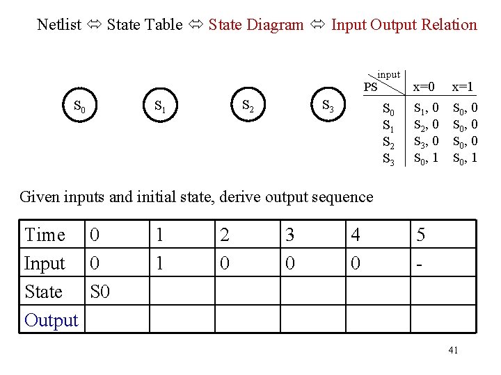 Netlist State Table State Diagram Input Output Relation input PS S 0 S 2