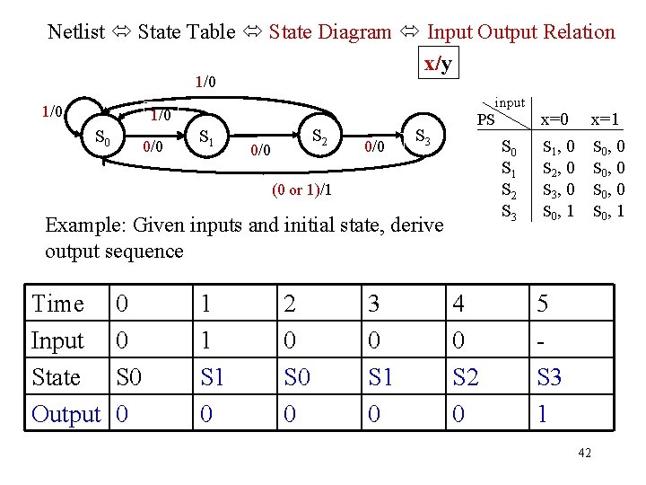 Netlist State Table State Diagram Input Output Relation x/y 1/0 input 1/0 S 0