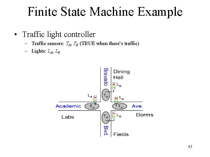 Finite State Machine Example • Traffic light controller – Traffic sensors: TA, TB (TRUE