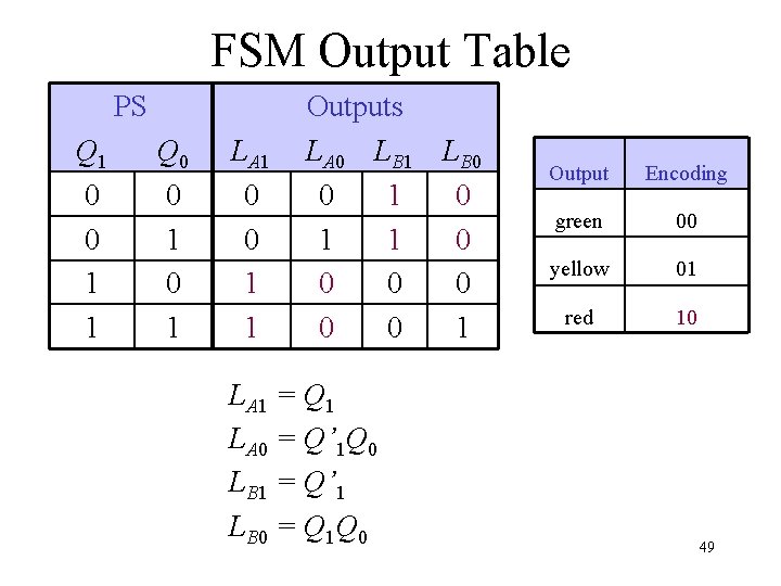 FSM Output Table PS Q 1 0 0 1 1 Q 0 0 1