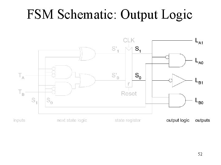 FSM Schematic: Output Logic 52 