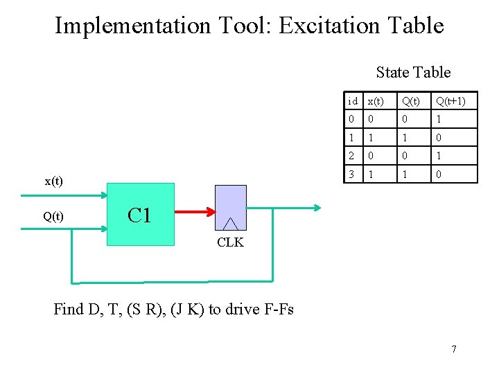 Implementation Tool: Excitation Table State Table x(t) Q(t) id x(t) Q(t+1) 0 0 0