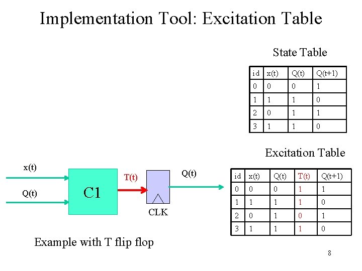 Implementation Tool: Excitation Table State Table id x(t) Q(t+1) 0 0 0 1 1