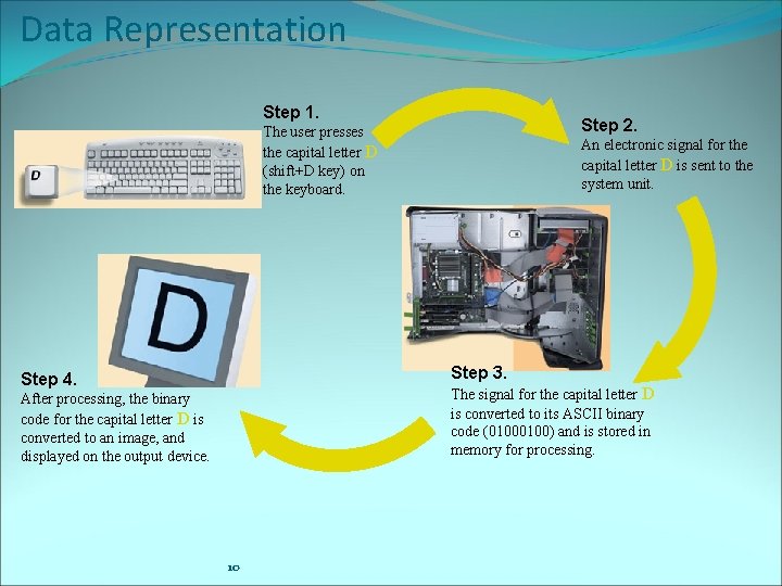 Data Representation Step 1. Step 2. The user presses the capital letter D (shift+D