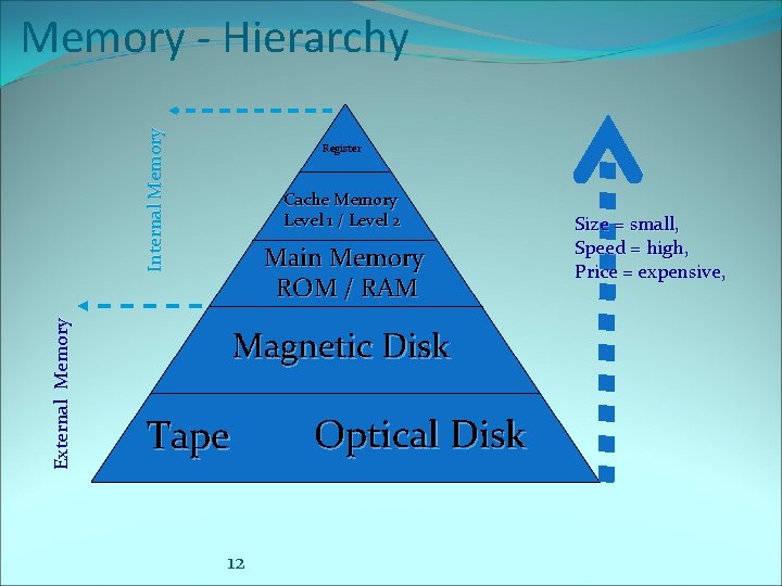 External Memory Internal Memory - Hierarchy Register Cache Memory Level 1 / Level 2