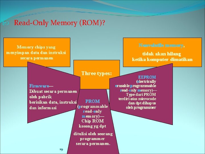  Read-Only Memory (ROM)? Nonvolatile memory, Memory chips yang menyimpan data dan instruksi secara