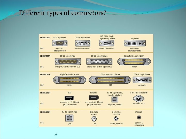  Different types of connectors? 26 