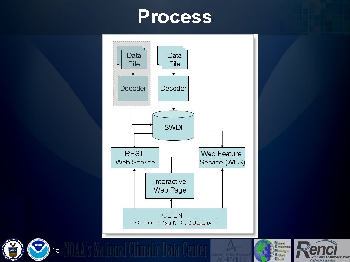 Process 15 