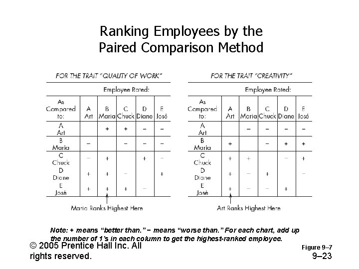 Ranking Employees by the Paired Comparison Method Note: + means “better than. ” −