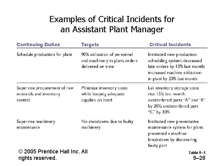 Examples of Critical Incidents for an Assistant Plant Manager © 2005 Prentice Hall Inc.