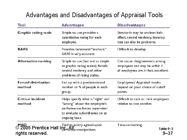 Advantages and Disadvantages of Appraisal Tools © 2005 Prentice Hall Inc. All rights reserved.