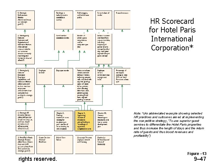 HR Scorecard for Hotel Paris International Corporation* Note: *(An abbreviated example showing selected HR