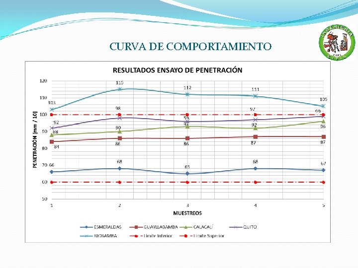 CURVA DE COMPORTAMIENTO 