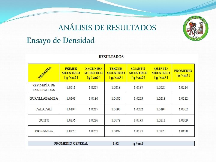 ANÁLISIS DE RESULTADOS Ensayo de Densidad 