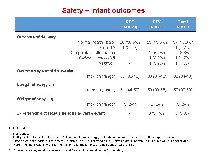 Safety – Infant outcomes DTG (N = 29) EFV (N = 31) Total (N