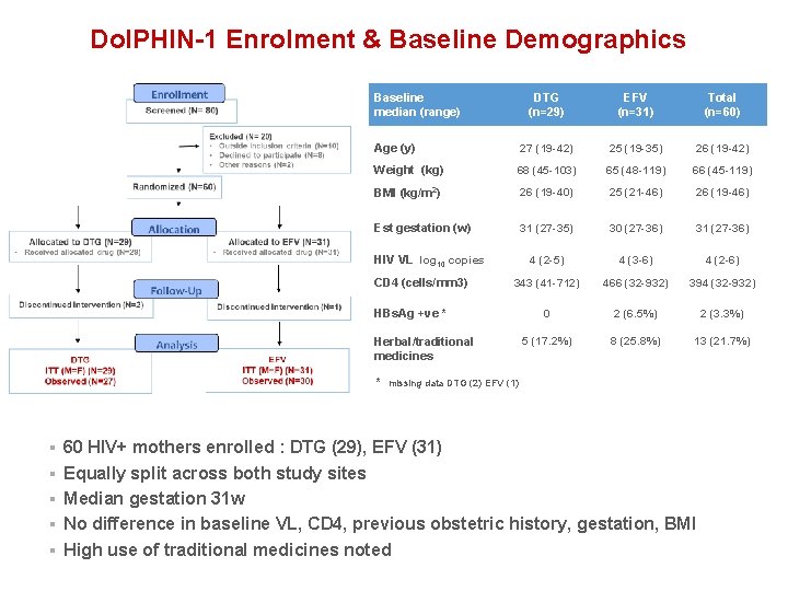 Dol. PHIN-1 Enrolment & Baseline Demographics Baseline median (range) DTG (n=29) EFV (n=31) Total