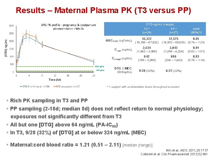 Results – Maternal Plasma PK (T 3 versus PP) DTG ng/m. L (range) AUC