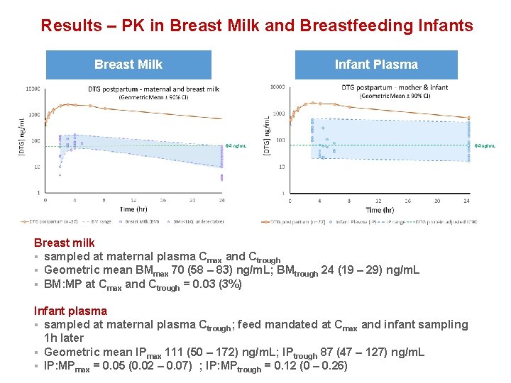 Results – PK in Breast Milk and Breastfeeding Infants Breast Milk Infant Plasma 64