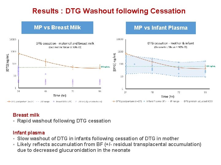 Results : DTG Washout following Cessation MP vs Breast Milk MP vs Infant Plasma