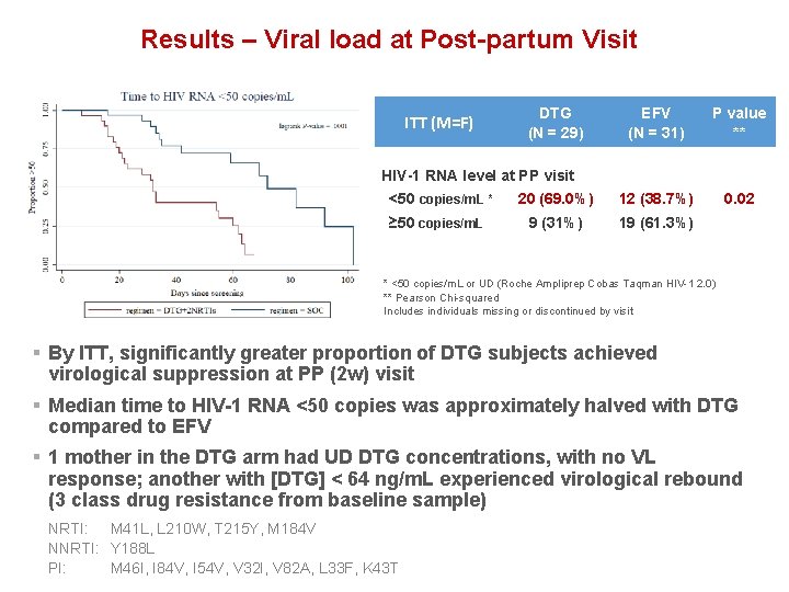 Results – Viral load at Post-partum Visit ITT (M=F) DTG (N = 29) EFV