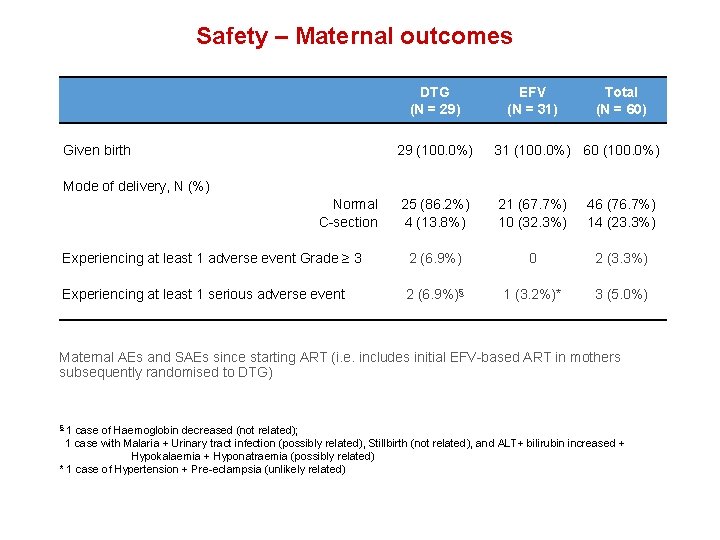 Safety – Maternal outcomes DTG (N = 29) Given birth EFV (N = 31)