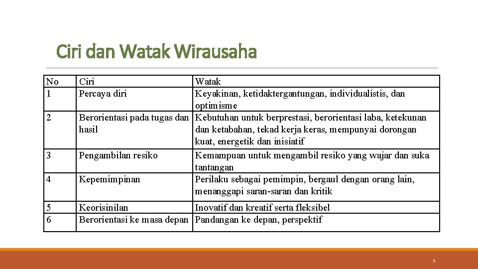 Ciri dan Watak Wirausaha No 1 2 3 4 5 6 Ciri Percaya diri