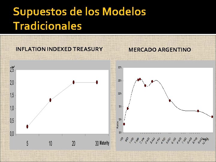 Supuestos de los Modelos Tradicionales INFLATION INDEXED TREASURY MERCADO ARGENTINO 