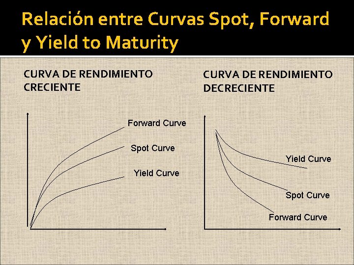 Relación entre Curvas Spot, Forward y Yield to Maturity CURVA DE RENDIMIENTO CRECIENTE CURVA