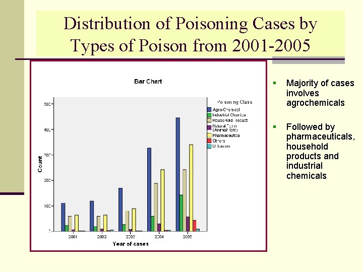 Distribution of Poisoning Cases by Types of Poison from 2001 -2005 § Majority of