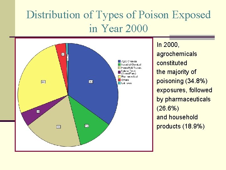 Distribution of Types of Poison Exposed in Year 2000 In 2000, agrochemicals constituted the