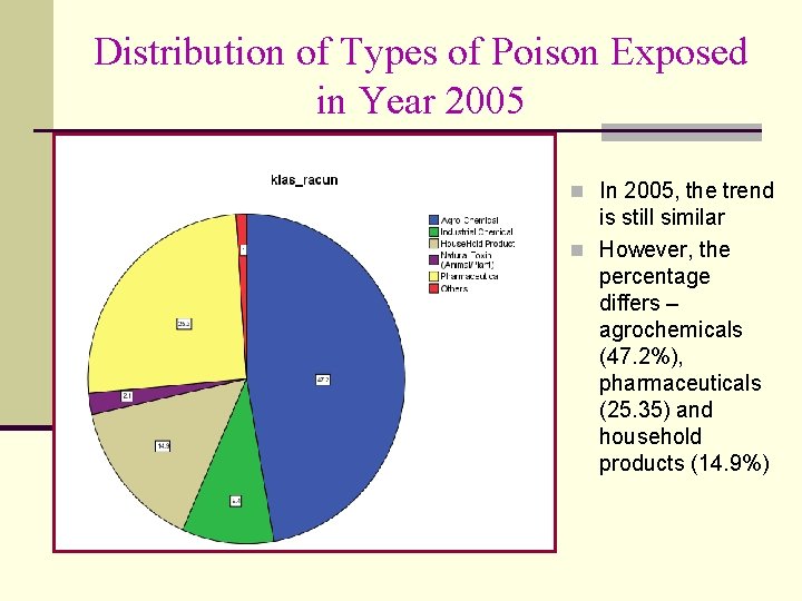 Distribution of Types of Poison Exposed in Year 2005 n In 2005, the trend