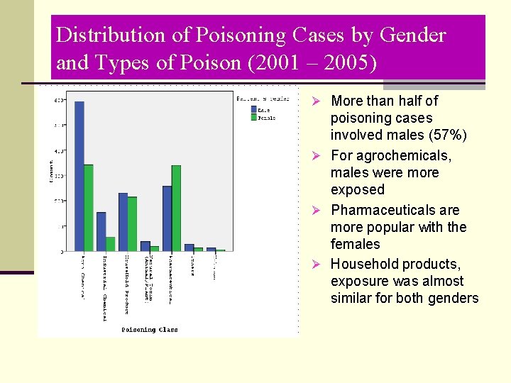 Distribution of Poisoning Cases by Gender and Types of Poison (2001 – 2005) Ø