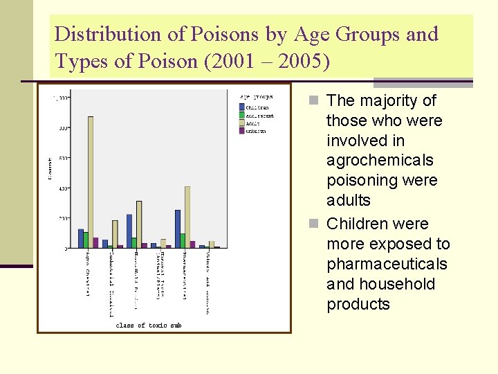 Distribution of Poisons by Age Groups and Types of Poison (2001 – 2005) n