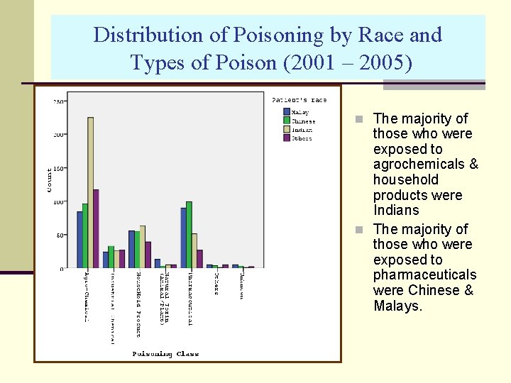 Distribution of Poisoning by Race and Types of Poison (2001 – 2005) n The