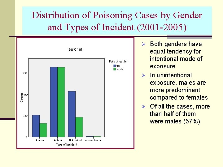 Distribution of Poisoning Cases by Gender and Types of Incident (2001 -2005) Ø Both