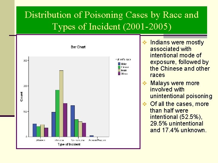 Distribution of Poisoning Cases by Race and Types of Incident (2001 -2005) v Indians